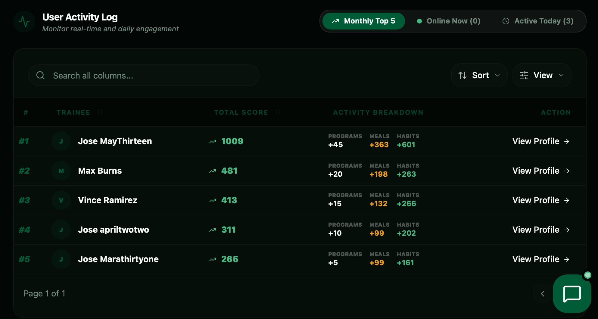Member detail — individual activity breakdown with summary and actions in the RoBODYX dashboard
